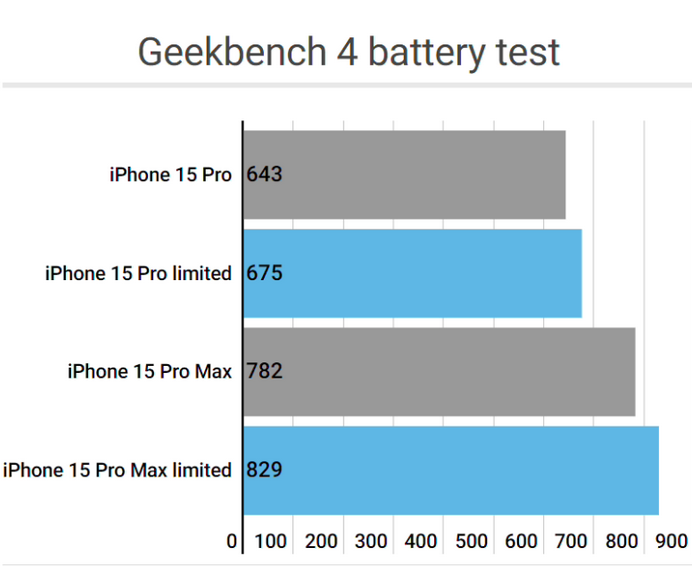 雅星镇apple维修站iPhone15Pro的ProMotion高刷功能耗电吗