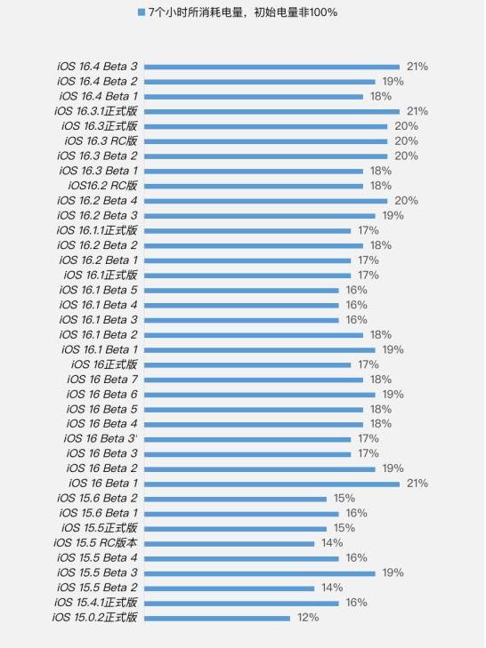 雅星镇苹果手机维修分享iOS 16.4 Beta 3续航跑分等测试结果汇总 