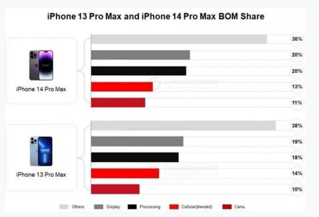 雅星镇苹果手机维修分享iPhone 14 Pro的成本和利润 