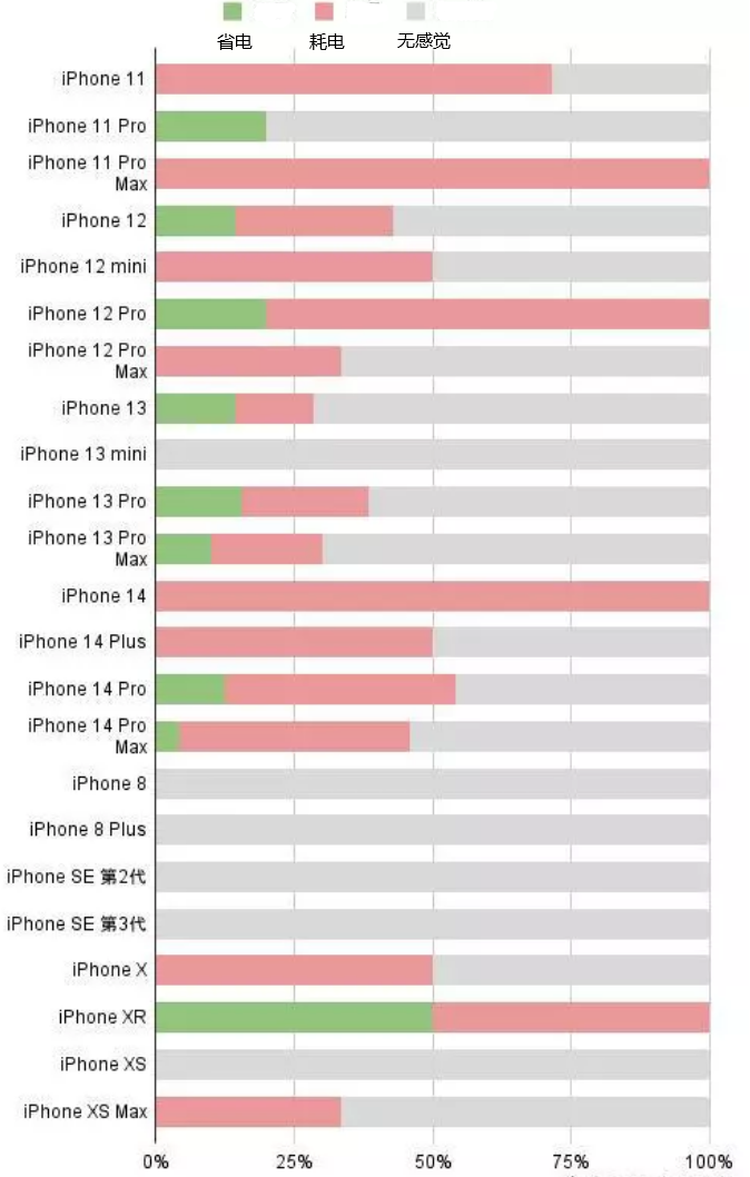 雅星镇苹果手机维修分享iOS16.2太耗电怎么办？iOS16.2续航不好可以降级吗？ 