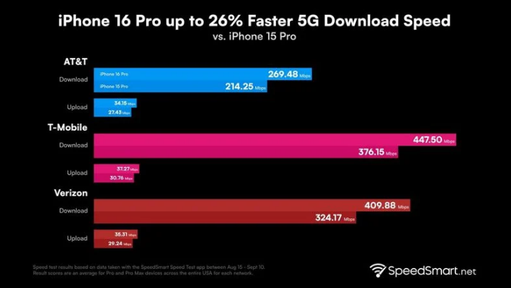 雅星镇苹果手机维修分享iPhone 16 Pro 系列的 5G 速度 